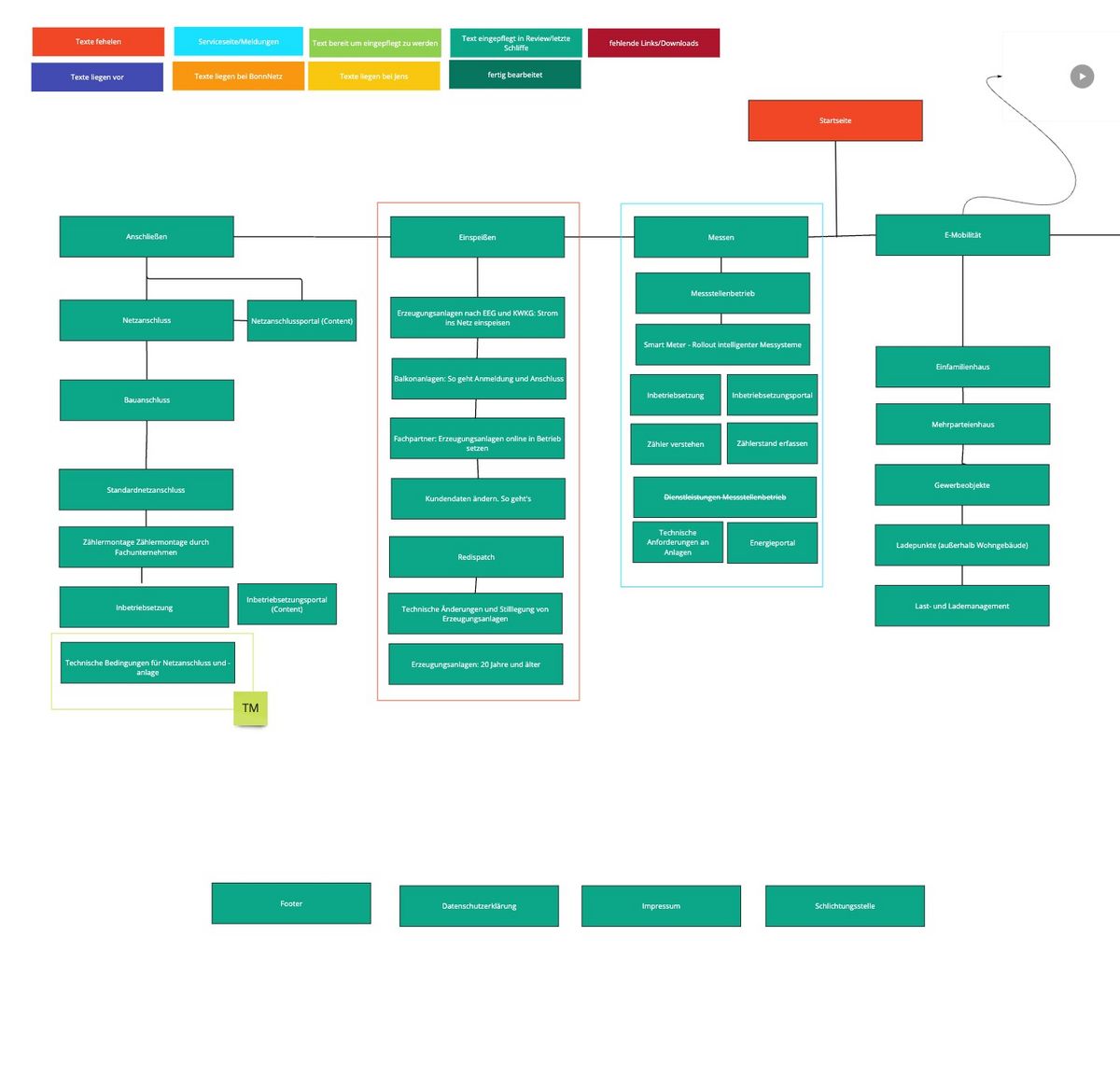 Ein komplexes Organisationsflussdiagramm mit mehreren miteinander verbundenen grünen und blauen Kästen. Einige Kästen sind mit farbigen Umrissen hervorgehoben. Das Diagramm enthält hierarchische Ebenen und scheint einen strukturierten Prozess oder Organisationsplan abzubilden.